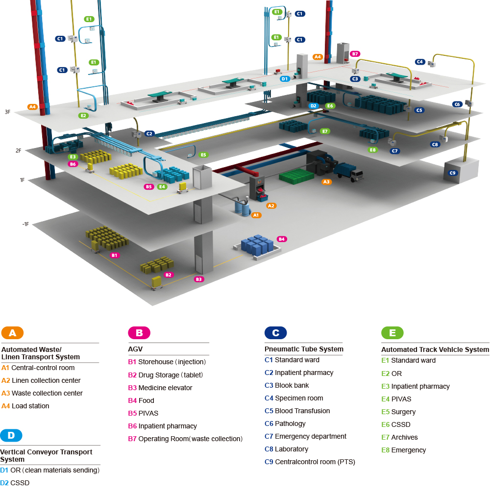 Hospital Logistics Solution 3D View.jpg